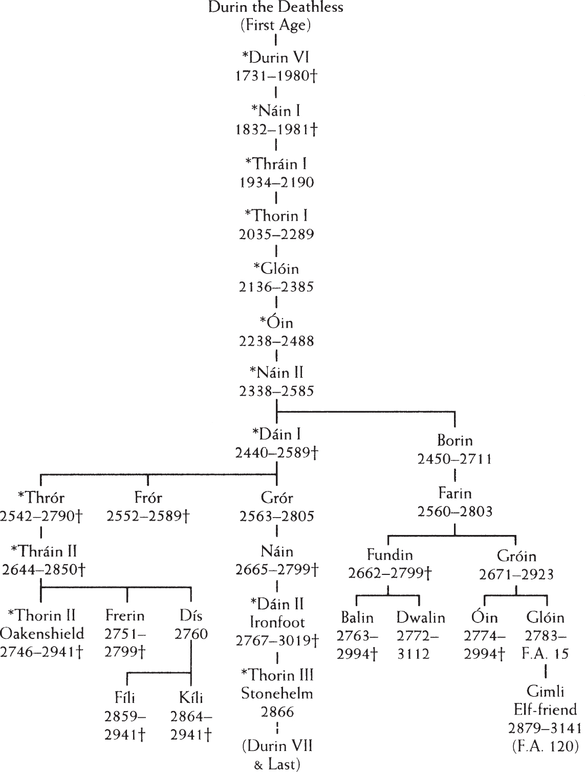 A family tree of the line of the Dwarves of Erebor as it was set out by Gimli Glóin’s son for King Elessar.