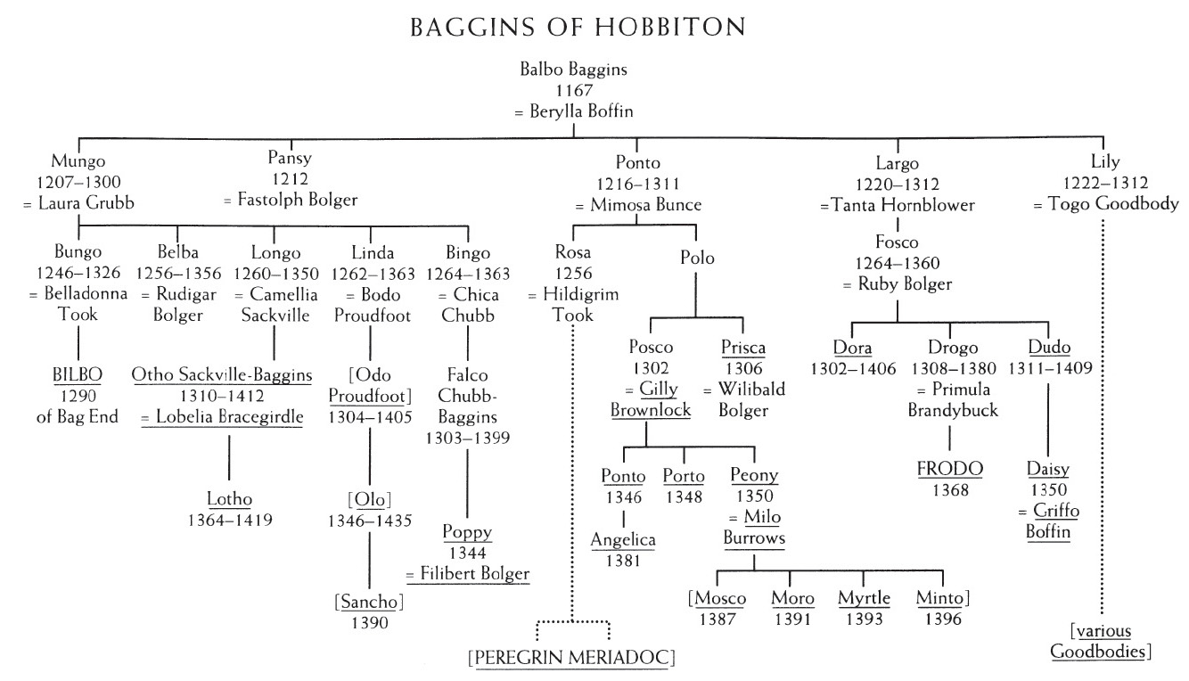 A family tree of the Baggins of Hobbiton.