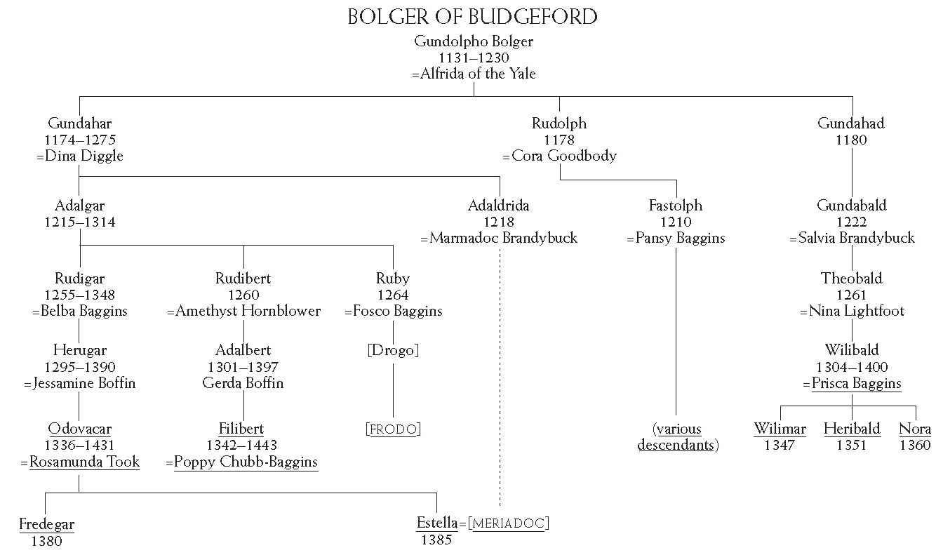 A family tree of Bolger of Budgeford.