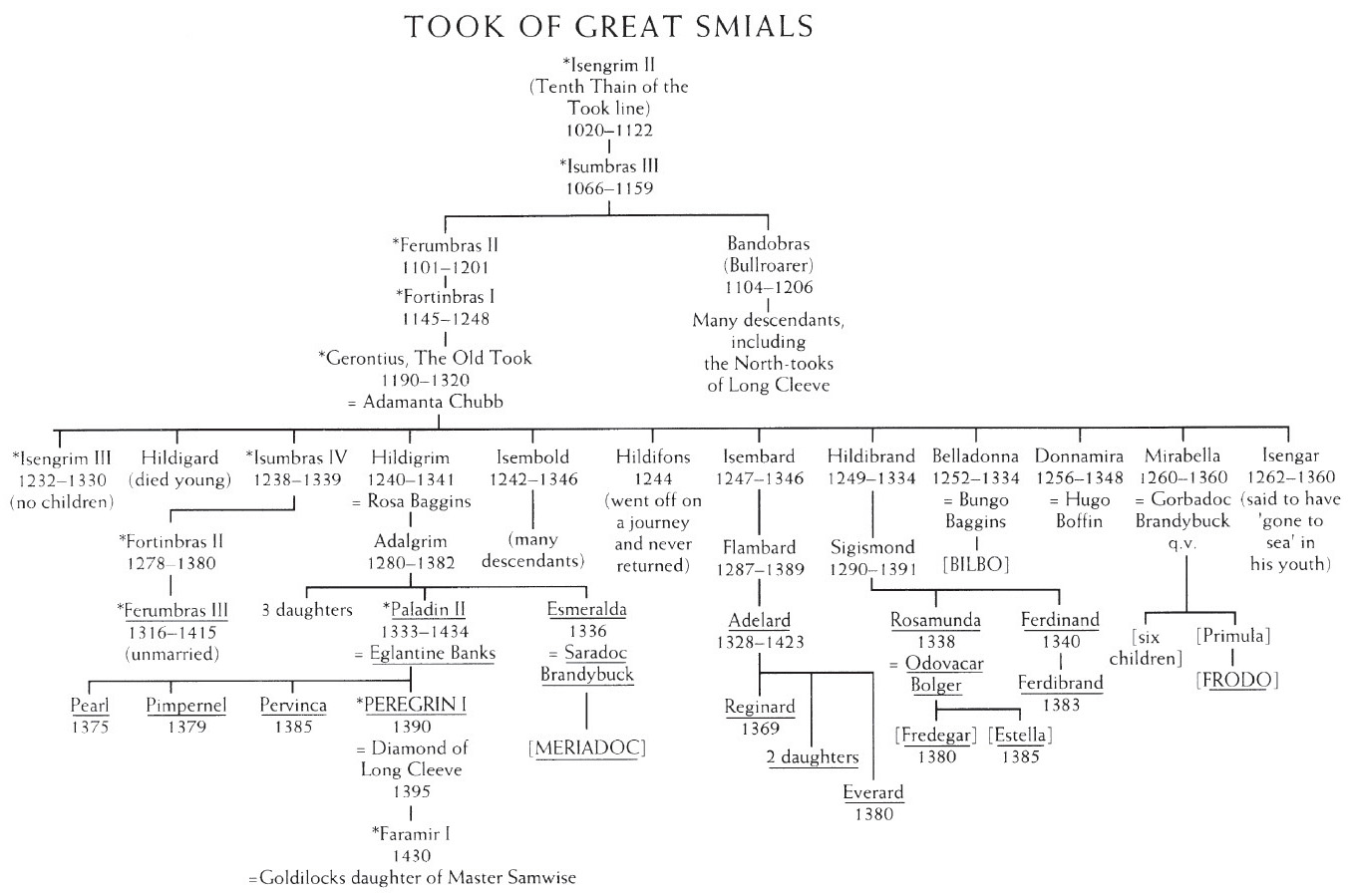 A family map of Took of Great Smials.