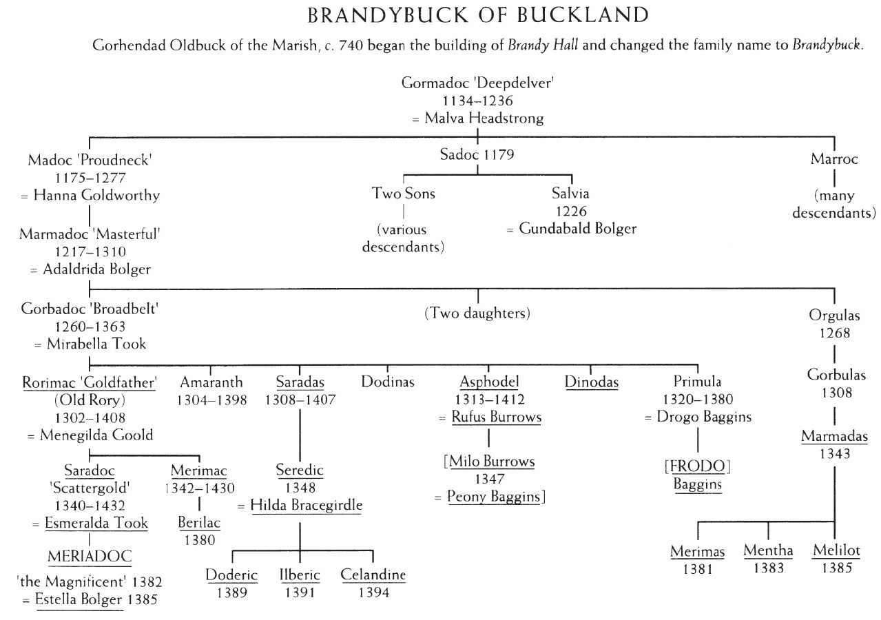 A family tree of Brandybuck of Buckland. 