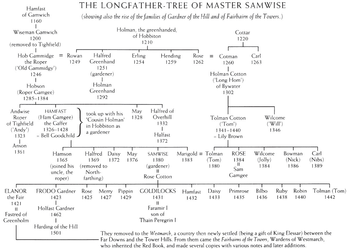 A family tree of Master Samwise, showing also the rise of the families of Gardner of the Hill and of Fairbairn of the Towers. 